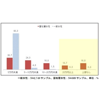 富裕層女性の約3割が"月20万円以上"を自由に支出--"上限なし"は16.8%