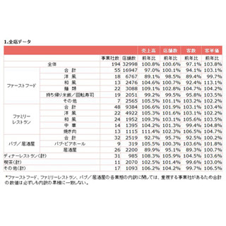 5月の外食売上高、3カ月ぶり増--"ファーストフード洋風"は落ち込み続く