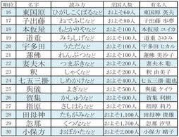 珍しい名字の有名人 1位はあの女子アナ 指原 能年 もランクイン マイナビニュース