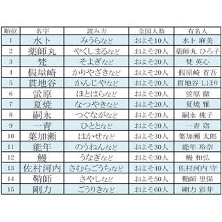 珍しい名字の有名人 1位はあの女子アナ 指原 能年 もランクイン マイナビニュース