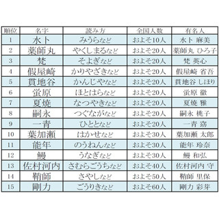 勅使河原と勅使川原 多いのはどっち 漢字四文字の名字ランキング 発表 マイナビニュース