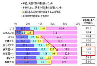 「残り湯を洗濯に使う人」が多いのは「幼稚園ママ」 - 一人暮らしの2.3倍