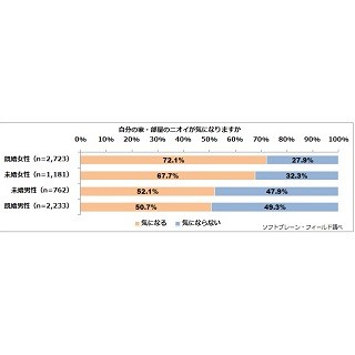 既婚女性に聞いた、家の中で最もくさい場所とは?