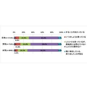 移住先人気ランキング、1位は沖縄 - 北海道は4位