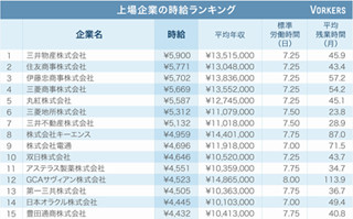 企業の時給ランキング、1位の三井物産は時給5,900円 - 総合商社が上位独占