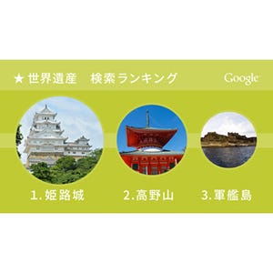 "世界一美しい城"に続いたのは? 日本国内世界遺産の検索ランキング発表
