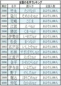 全国名字ランキングベスト4000 佐藤 から 加藤 までで総人口の に マイナビニュース