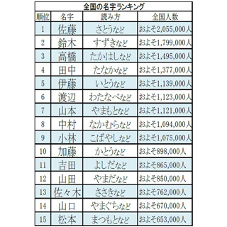 苗字 販売済み ベスト 10