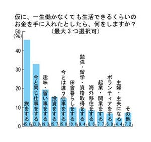 一生働かずに生活できるとしたら? - 3人に1人は「今と同じ仕事を続ける」