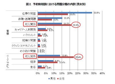 働く女性の悩み 職場 プライベートともに 対人関係 が最多 マイナビニュース