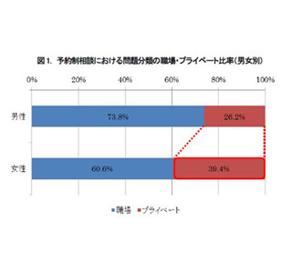 働く女性の悩み、職場・プライベートともに「対人関係」が最多