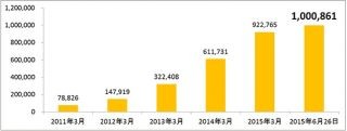 楽天銀行、「楽天銀行アプリ(for iPhone)」のダウンロード数が100万件突破