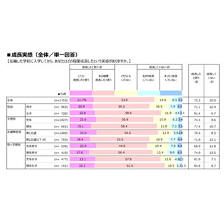 大学生活での成長実感、理系女子が最高値 - 最下位は文系男子に