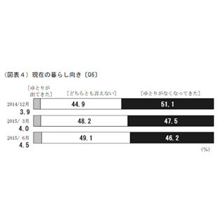 日銀の生活意識調査、"ゆとりがなくなってきた"人は46.2%で依然半数近く