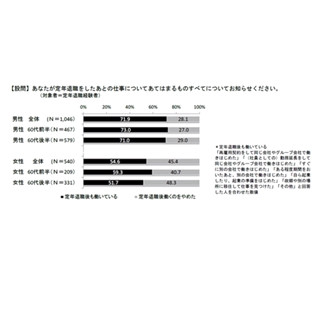 60代前半の手取り月額、男性24.9万円・女性11.9万円