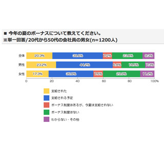 夏ボーナス、4割が昨年より「増えた」 - 「10万以上増加」も1割