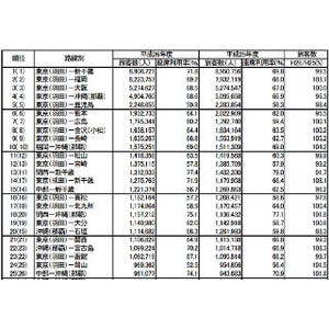 2014年度国内線旅客数ランキングベスト50 - 羽田路線がベスト9まで独占