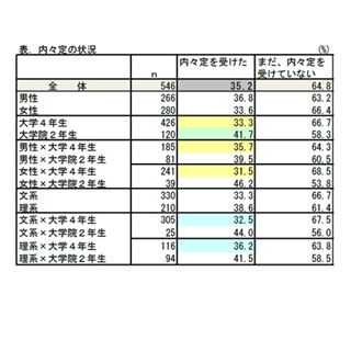 2016卒平均内々定保有社数、大学生3.25社・大学院生5.26社