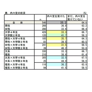 2016卒平均内々定保有社数、大学生3.25社・大学院生5.26社