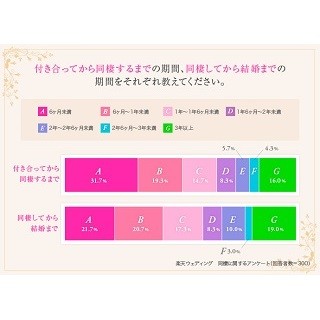 96%が「結婚前に同棲してよかった」と回答 – 同棲のよい点・悪い点とは?