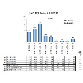 夫の夏のボーナス額に「満足」な妻は59.6% - お小遣いは渡す?