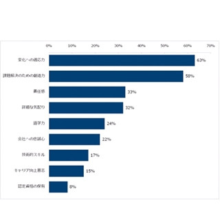 日本人管理職の｢リーダーシップ｣課題、外資系企業の満足度は半数以下に