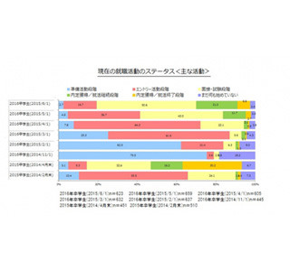 2016年卒の就活、3割が「内定獲得」 - 「内定出し」のスピードは去年の4倍