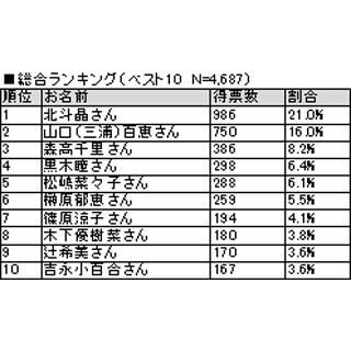 「理想のママ」ランキング1位は? - 2位山口百恵、3位森高千里