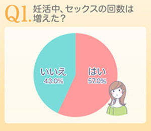 妊活中のセックスは 月3 4回 が多数派 満足度も妊娠率に関連との報告 マイナビニュース