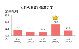 通販女子をリードする40代、通販にかける時間は1日約1時間5分!