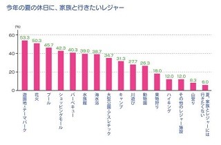 夏に家族と行きたいレジャー、「海水浴」が減少 - 人気なのは?