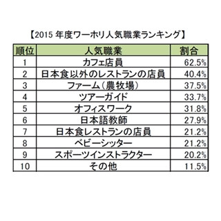 ワーホリ人気職業ランキング｢農牧場｣人気に - 理由は政府の制度