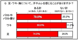 女性の8割が、バストやバストの周りに汗やムレを感じたことがあると判明