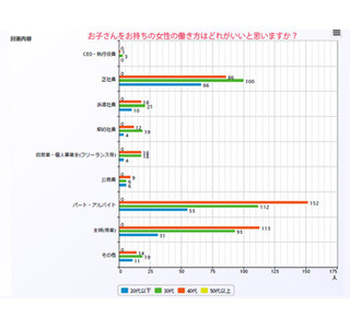 ママの働き方で望ましいもの、2位「正社員」 - 1位は?