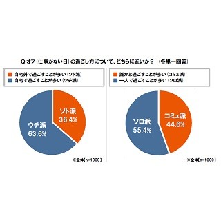 彼氏のいない女性の休日の過ごし方は マイナビニュース