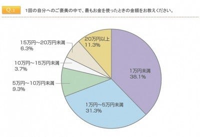 働く女性 自分へのご褒美は 1万円未満 が最多 何に使う マイナビニュース