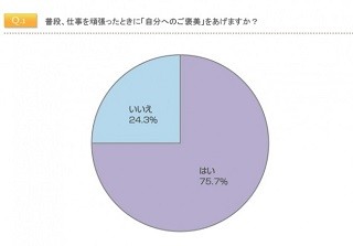 働く女性、自分へのご褒美は「1万円未満」が最多 - 何に使う?