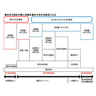 老後資金を"オトク×確実"に貯められる!? 「個人型確定拠出年金」とは!?