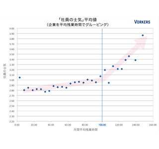 残業40時間以下でも士気が高い企業ランキング、1位は三井不動産 2位スタバ