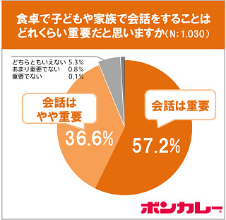 夕食で子どもを叱っちゃう? 働くママの約5割「気を付けているが…」と回答