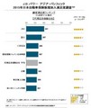 自動車保険満足度調査で代理店系はAIU、ダイレクト系はセゾン自動車火災が1位