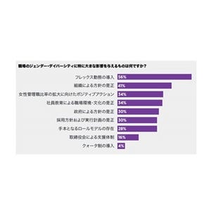 男性の72%が、男女のキャリアアップ機会｢平等｣ - 女性の認識と差