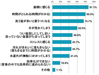 食器洗いから開放されるとしたら幾ら払う? - 1回あたりの平均額は2,005円