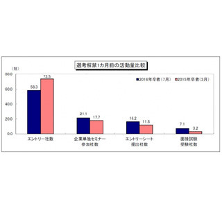 2016年卒学生、7月時点の内定率は50.6% - 前年度の選考解禁前より大幅増