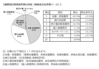 海外旅行保険契約者の事故、欧州やアフリカでは「携行品損害」が多い傾向