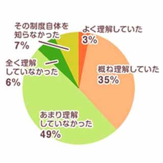 子ども・子育て支援新制度、専業主婦の6割が「理解していなかった」