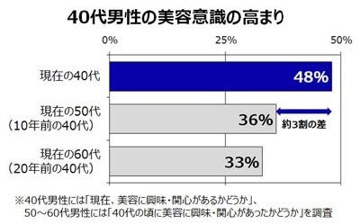 40代男性が最も かっこいい と思われたい相手は妻ではなく の女性 マイナビニュース