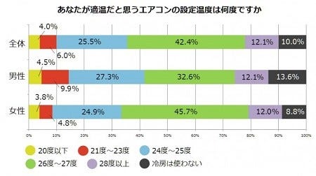 エアコンの設定温度 適温は男女で違う 恋人とのけんかの原因にも マイナビニュース