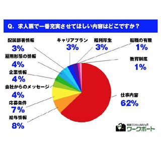 転職希望者が求人票で知りたい情報、「給与」よりも●●