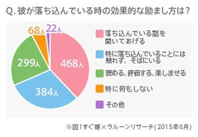 彼が落ち込んでいる時に効果的な励まし方とは 年下と年上で違う マイナビニュース